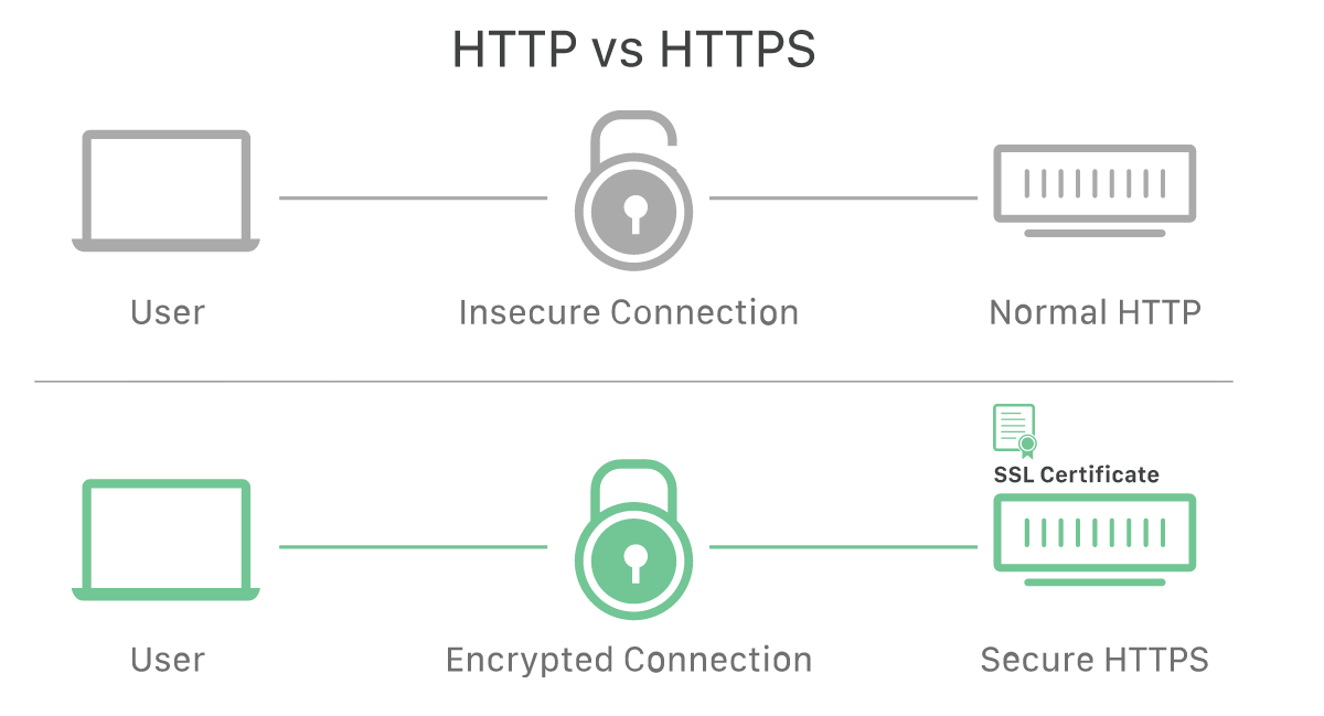 Протокол SSL. SSL схема. Протокол SSL картинки. Протоколы SSL И TLS. Настройка сервера https